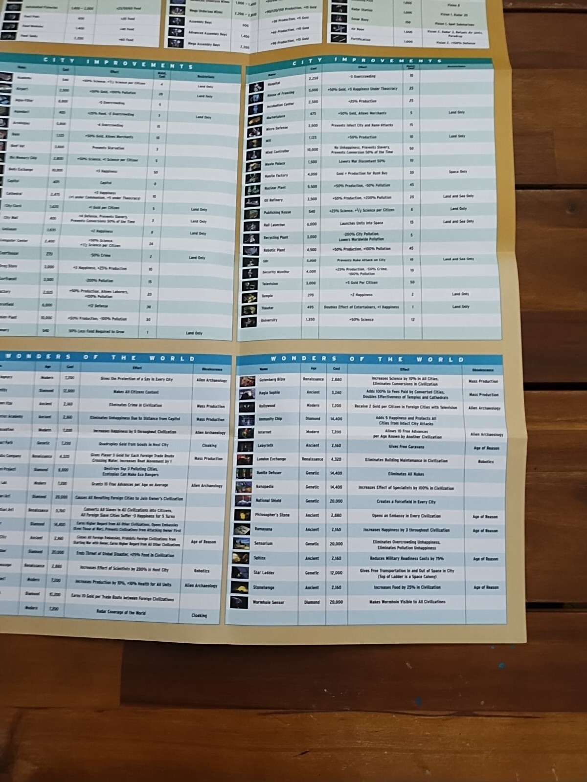 Civilization Call To Power Foldout Reference Chart Tech Tree Poster