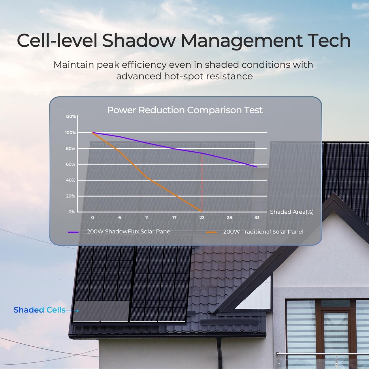Renogy 200W ShadowFlux Anti-shading N-Type Solar Panel 25% High-Efficiency