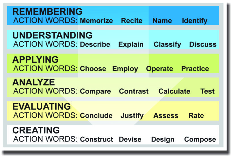 Action Words 2 - Language Arts - English Writing Classroom POSTER