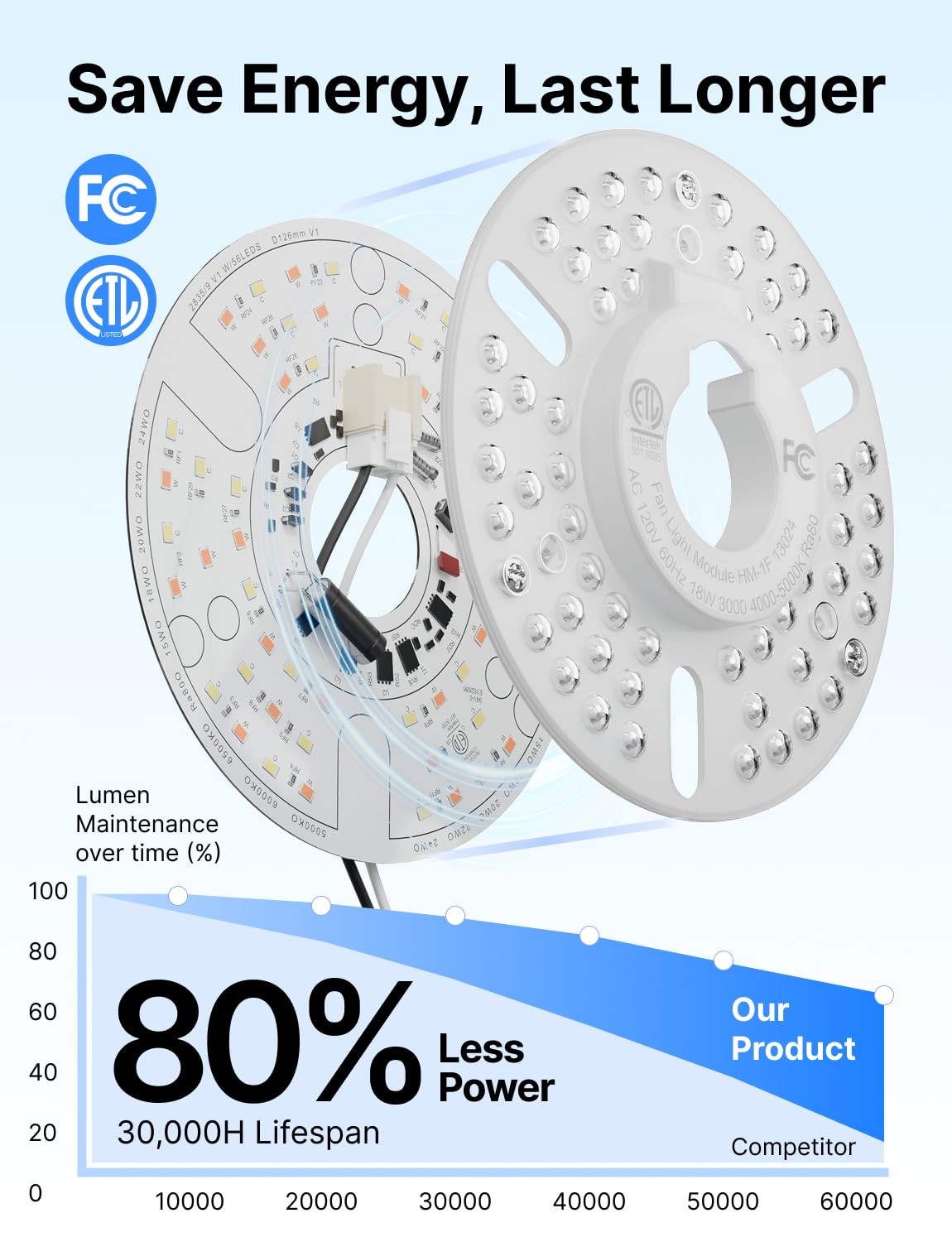 5 inch LED Retrofit Light Kit, Ceiling Warm White/Neutral White/Cool White