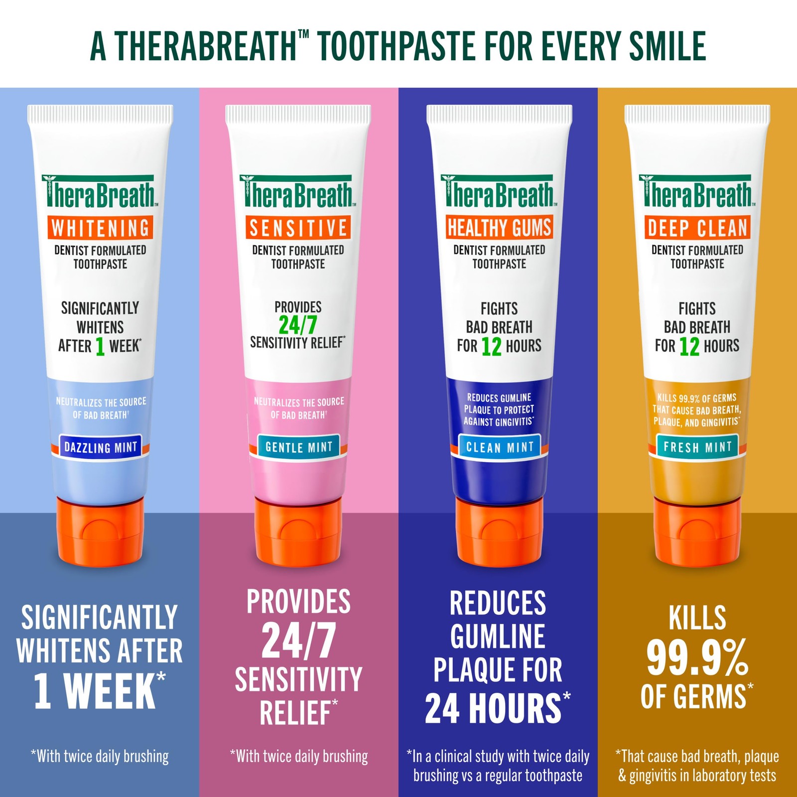 TheraBreath Healthy Gums Toothpaste, 2 Pack, 4 oz, Clean Mint Flavor