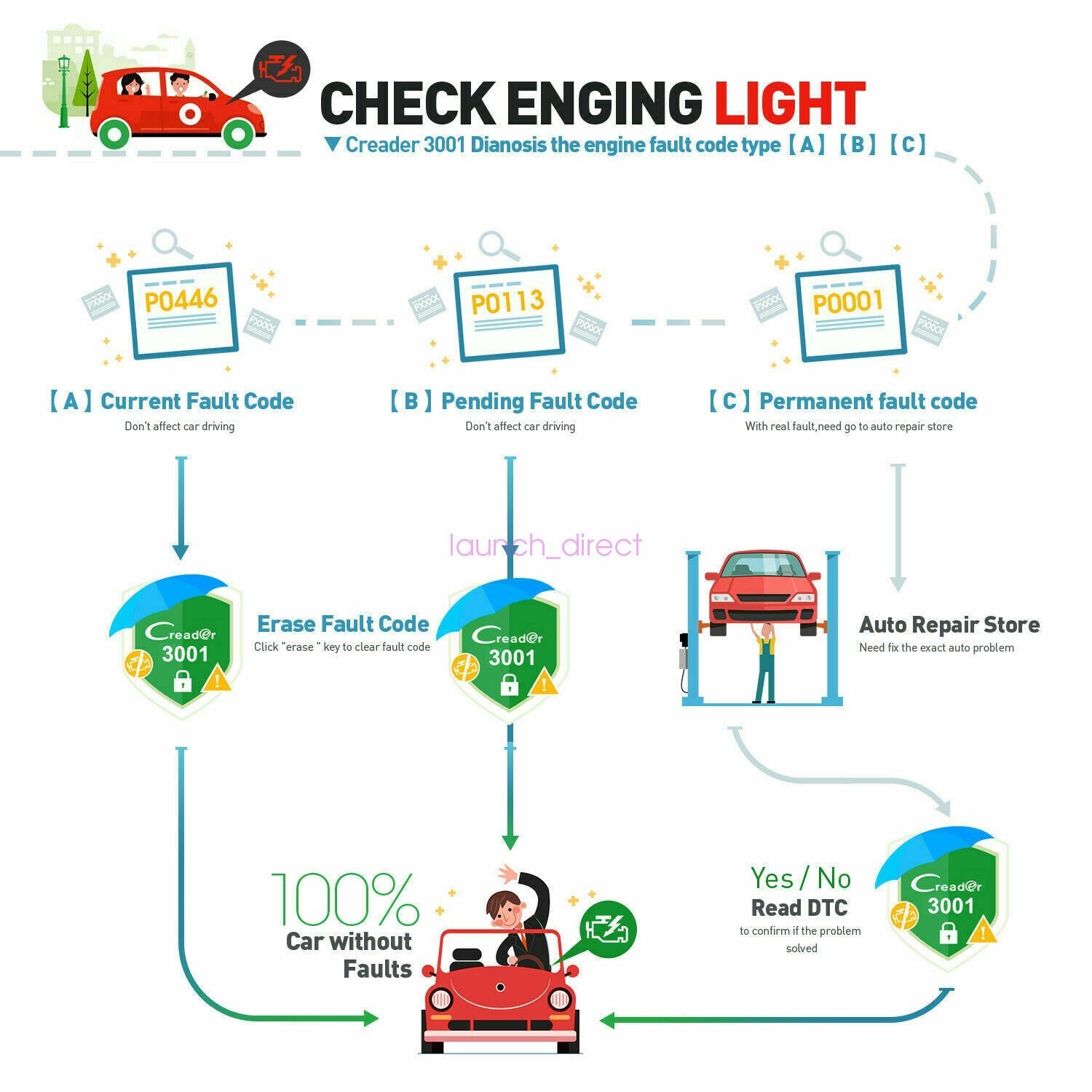 LAUNCH CR3001 OBD2 Scanner Code Reader Check Engine Light Auto Diagnostic Tool**