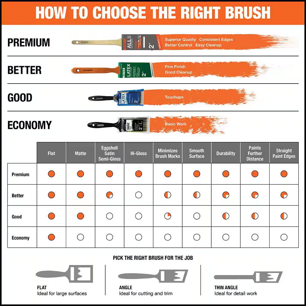 Good 2 In. Flat Cut Polyester Paint Brush