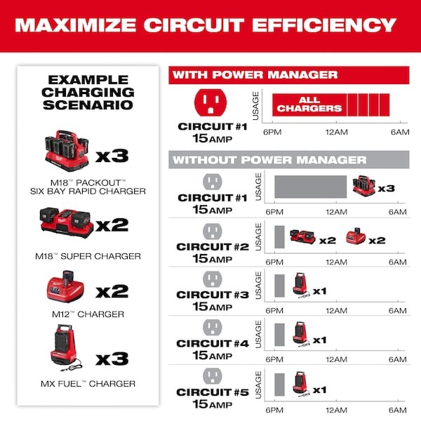 Milwaukee Tool 3333-20A Power Manager - 20 Amp Circuit