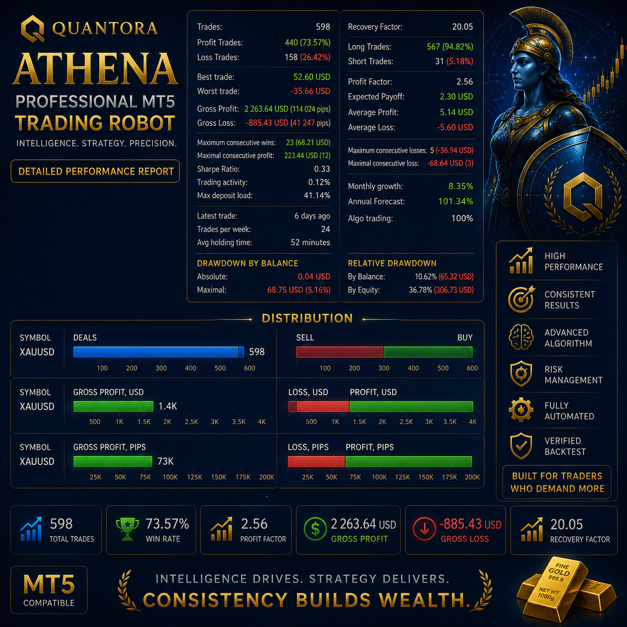 Quantora Athena EA | MT5 Gold Trading Robot | XAUUSD Expert Advisor