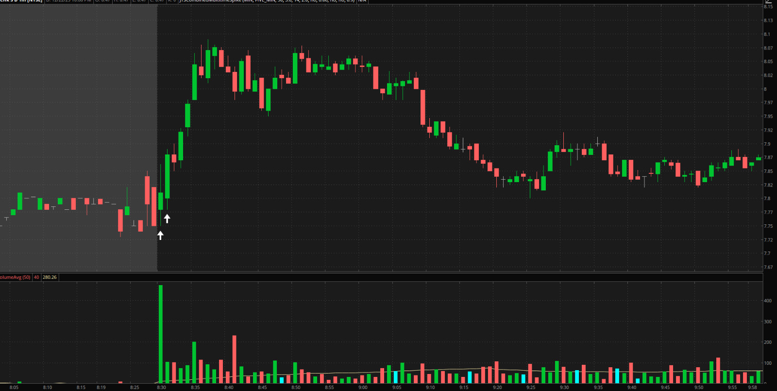 Thinkorswim Thinkscript MTF Volume & Price Spike Indicator, 2 HTF Confirmation