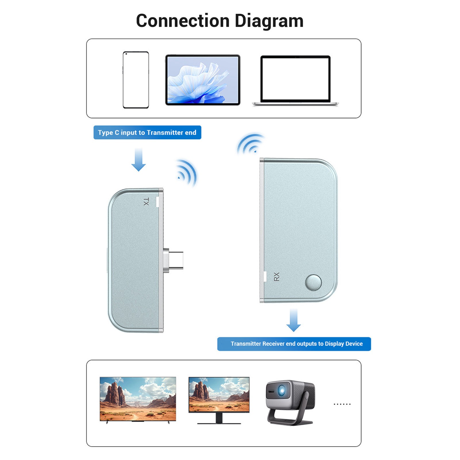 Type C Wireless HD Multimedia Interface Transmitter Receiver For Ultra HD E RJGX