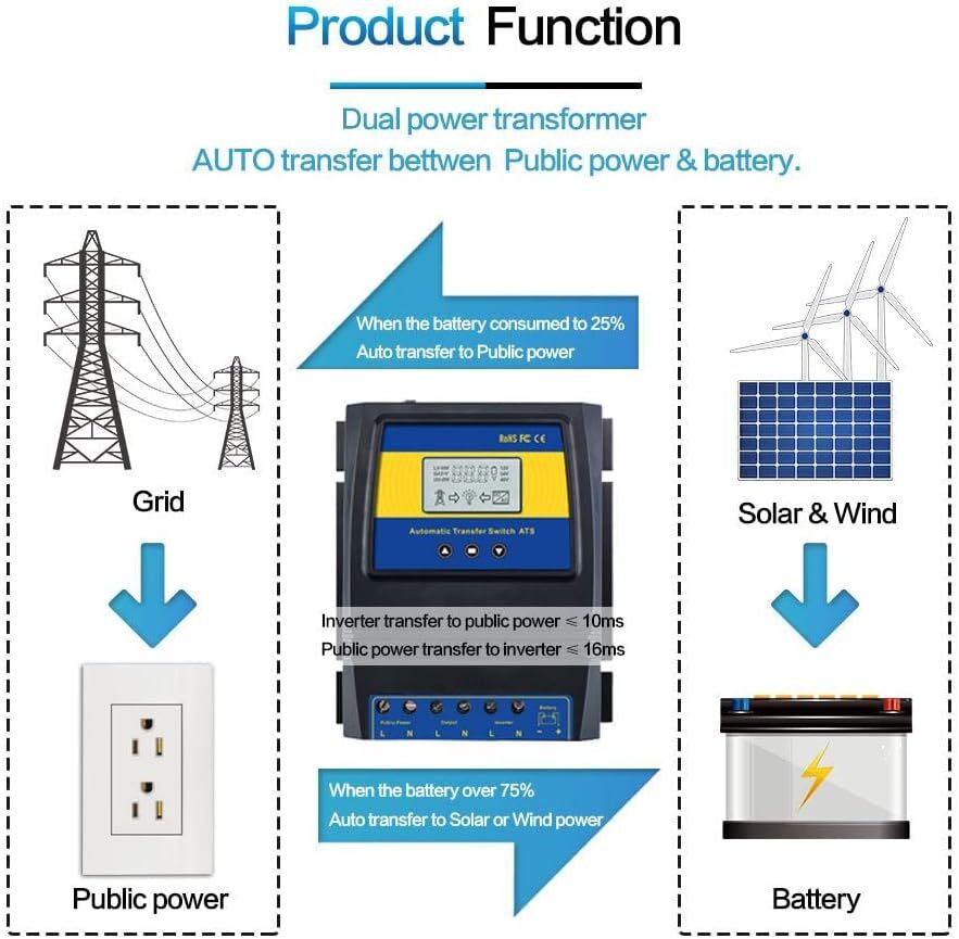 Automatic Dual Power Controller Transfer Switch for Off Grid Solar Wind System