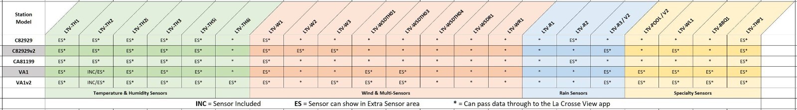 LTV-WL1 La Crosse Technology View - Connected Water Leak & Temperature Sensor