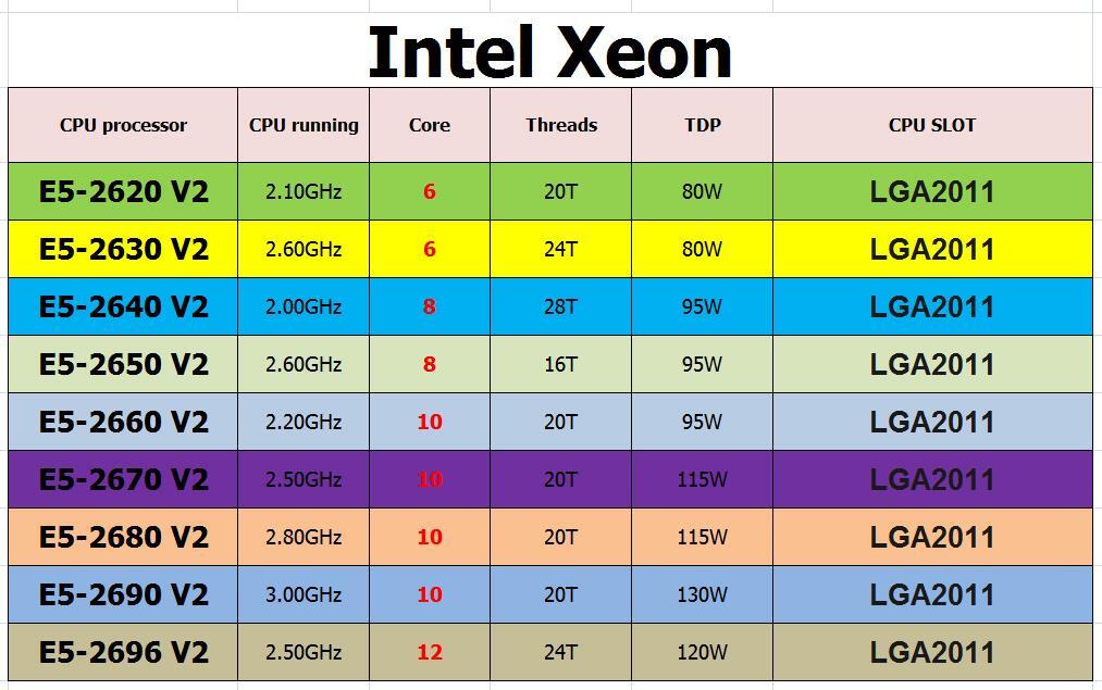 Intel E5-2620 V2 E5-2630 V2 E5-2640 V2 E5-2650 V2 E5-2660 V2 E5-2670 V2 lot CPU