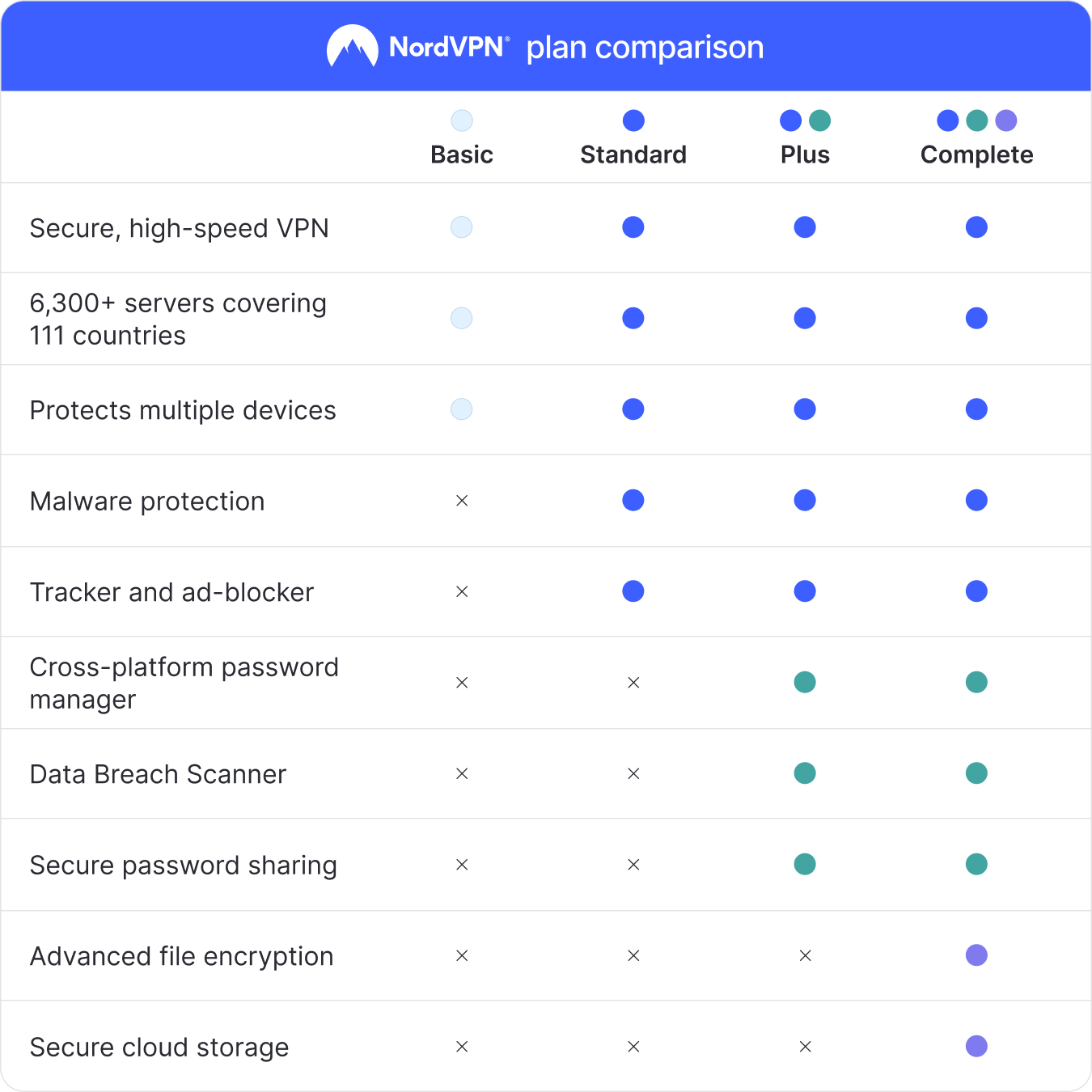 NordVPN Basic – 1-Year – Premium VPN Software - 10 Devices