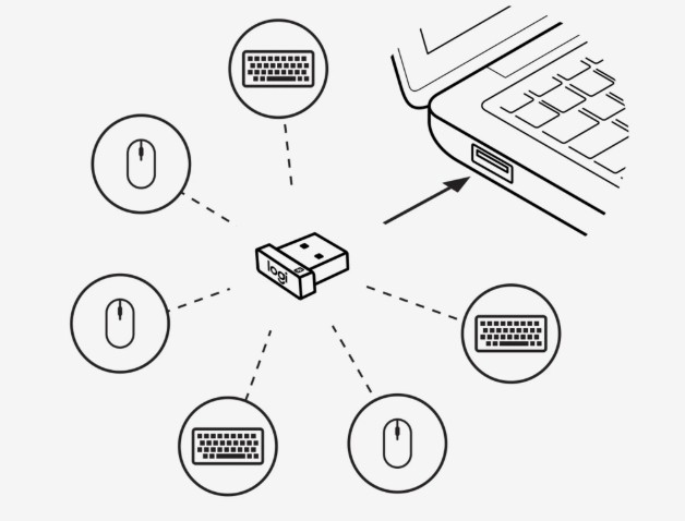 Logitech Unifying USB Receiver PN 993-000439 Wireless Mouse and Keyboard