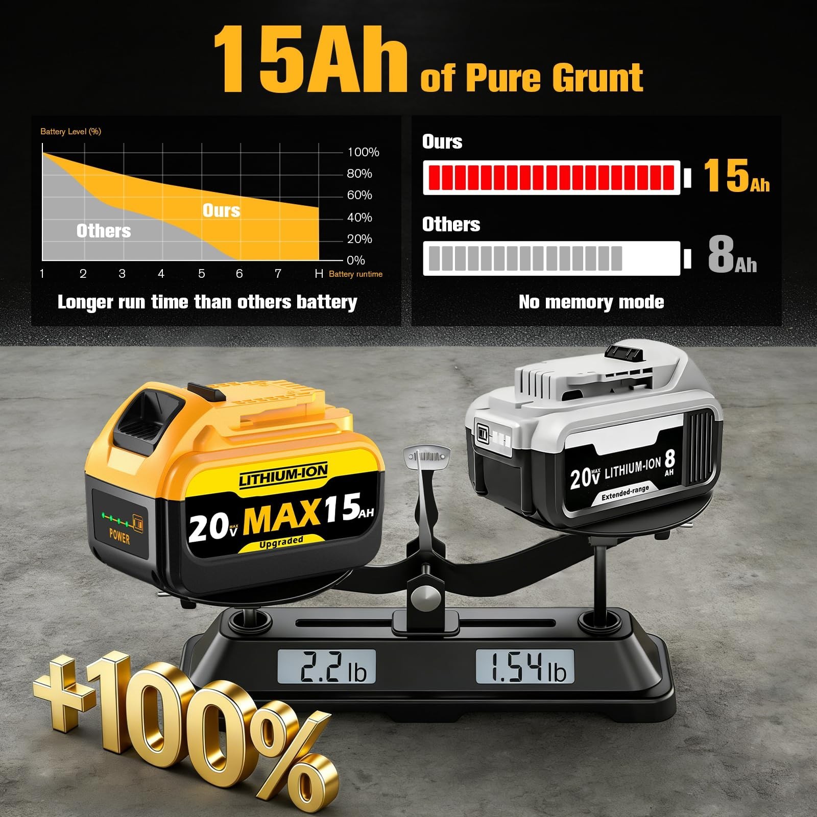 15Ah 20V MAX Replacement for Dewalt Lithium Ion Battery with High Capacity Ba...