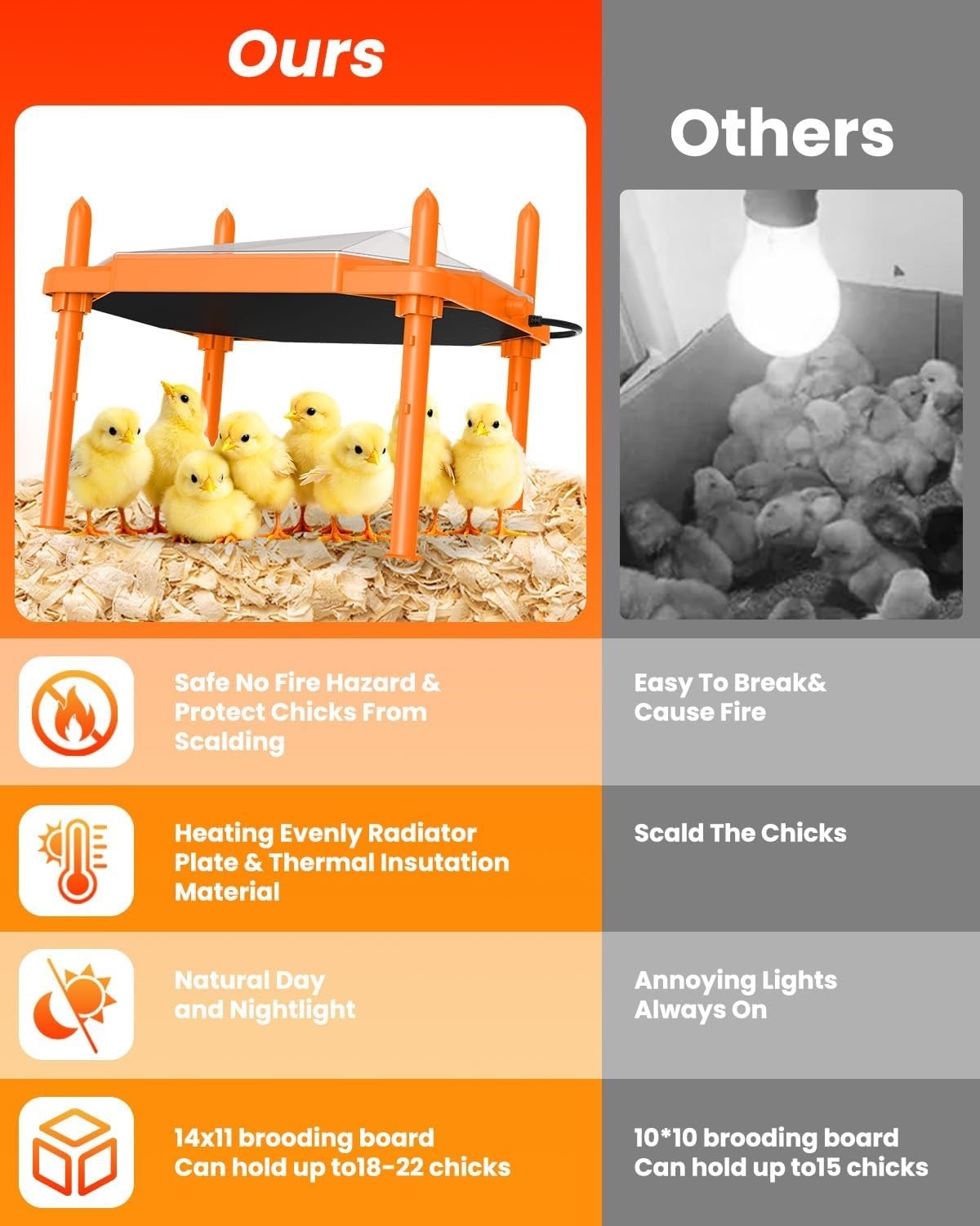 Chick Brooder Heating Plate 14"x11" - Adjustable Warmth for 18-22 Chicks