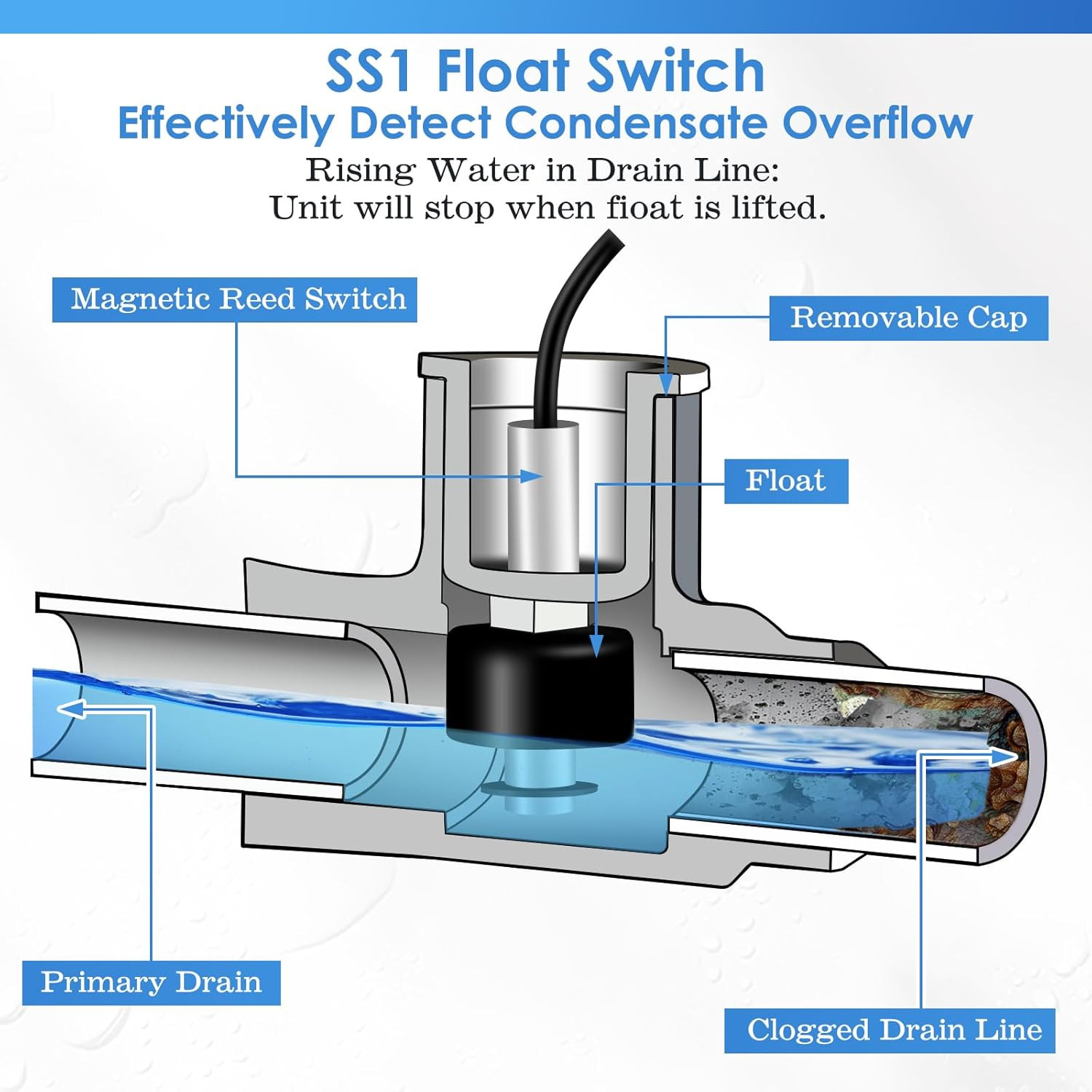 1 Pack Condensate Overflow Switch for HVAC (Transparent) | Float Switch with 3/4