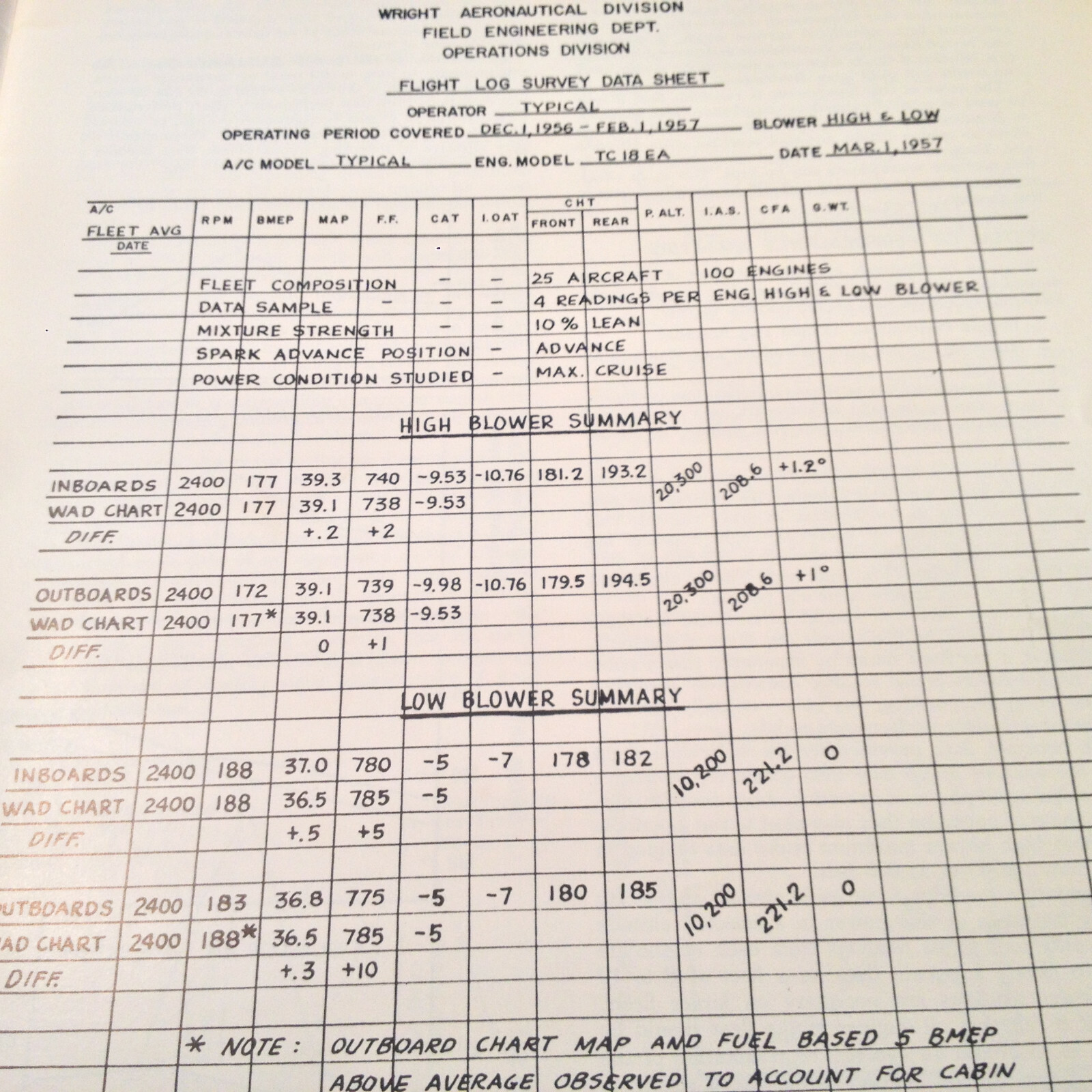 1960 Curtis-Wright Troubleshooting for Optimum Performance Manual