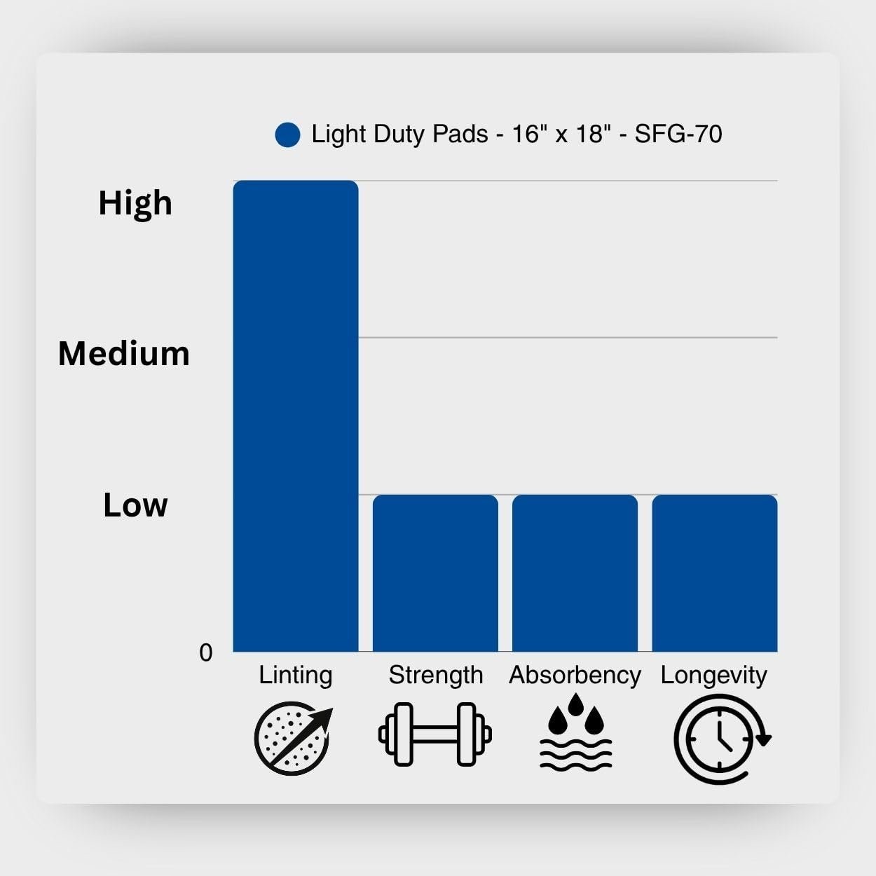Spilfyter Universal Light Duty Absorbent Pads for Quick Tasks | 16" x 18",...