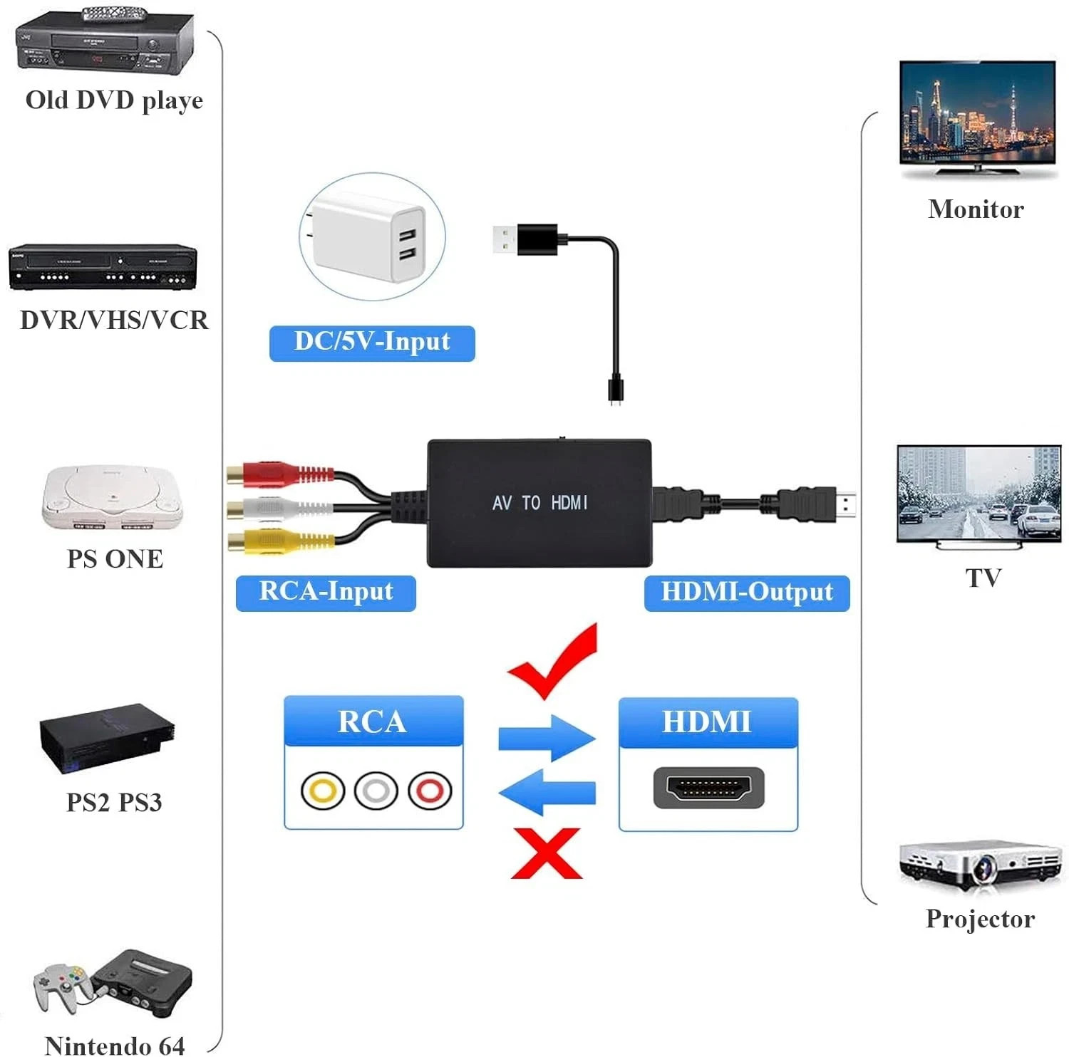 RCA to HDMI Converter Analog Composite Adapter For PS 1 2 3 STB Xbox VHS VCR DVD