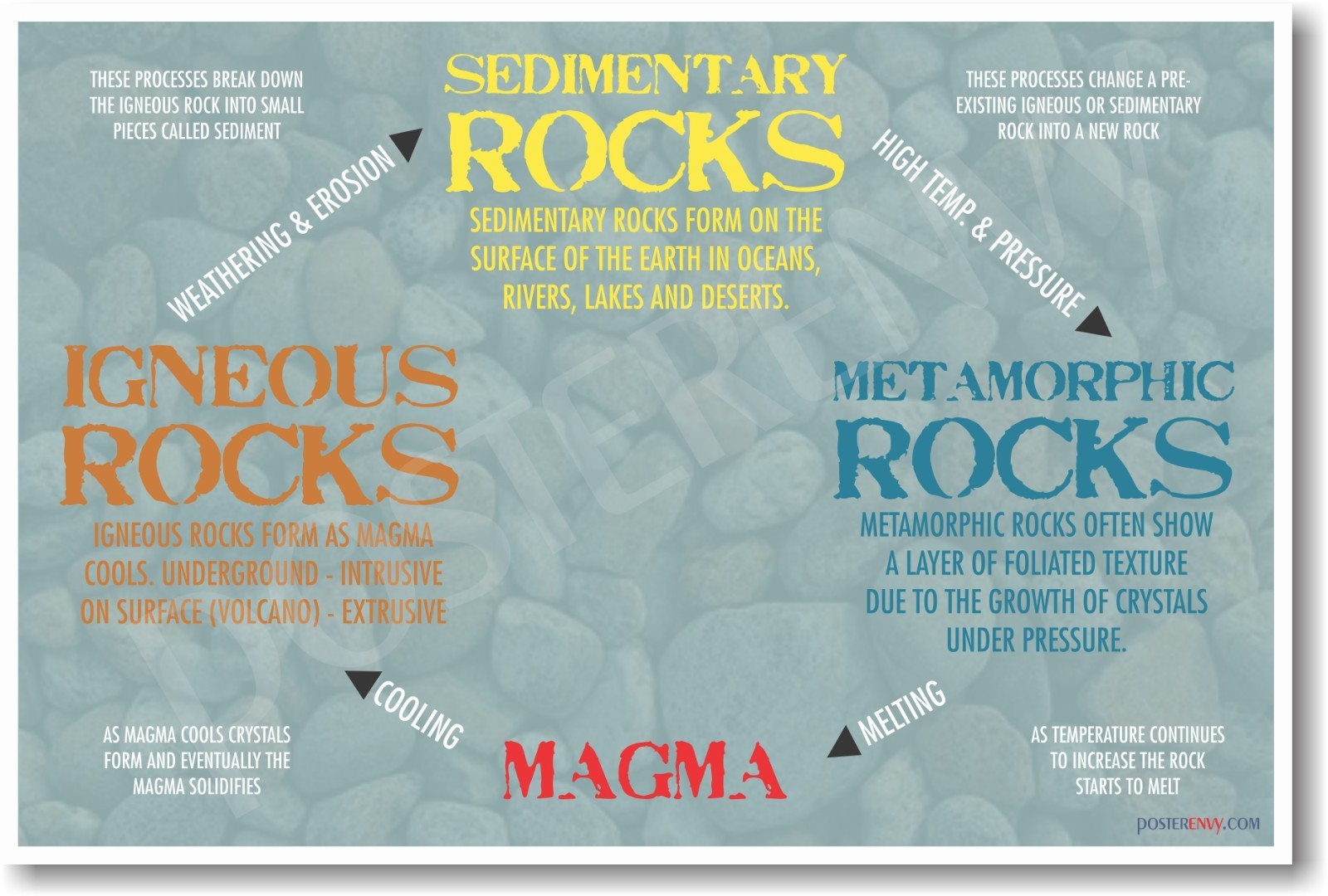 Rock Types - NEW School Classroom Geology Earth Science POSTER