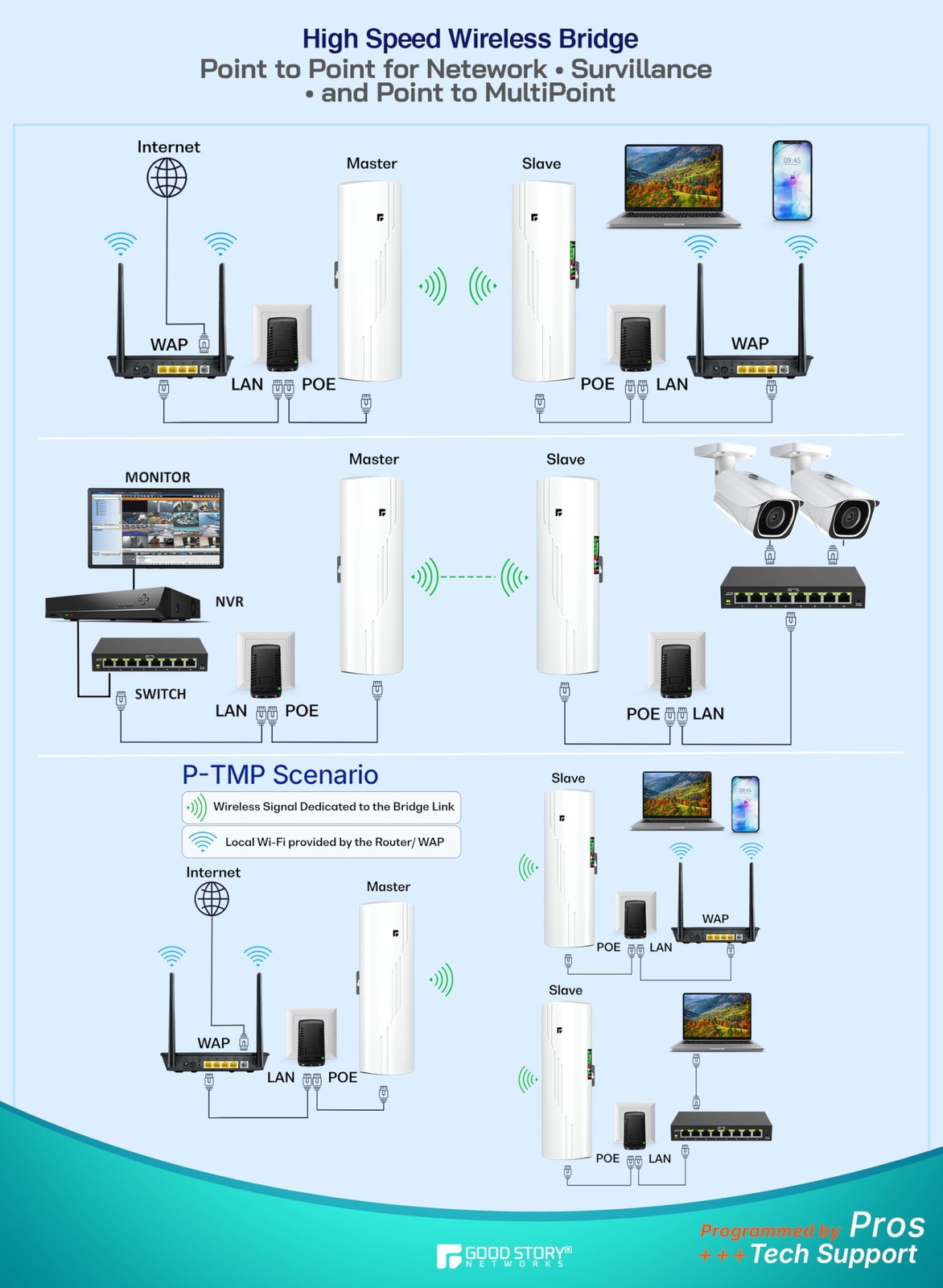 Wireless Bridge Point to Point Outdoor WiFi, Wireless Network Expansion Kit, ...