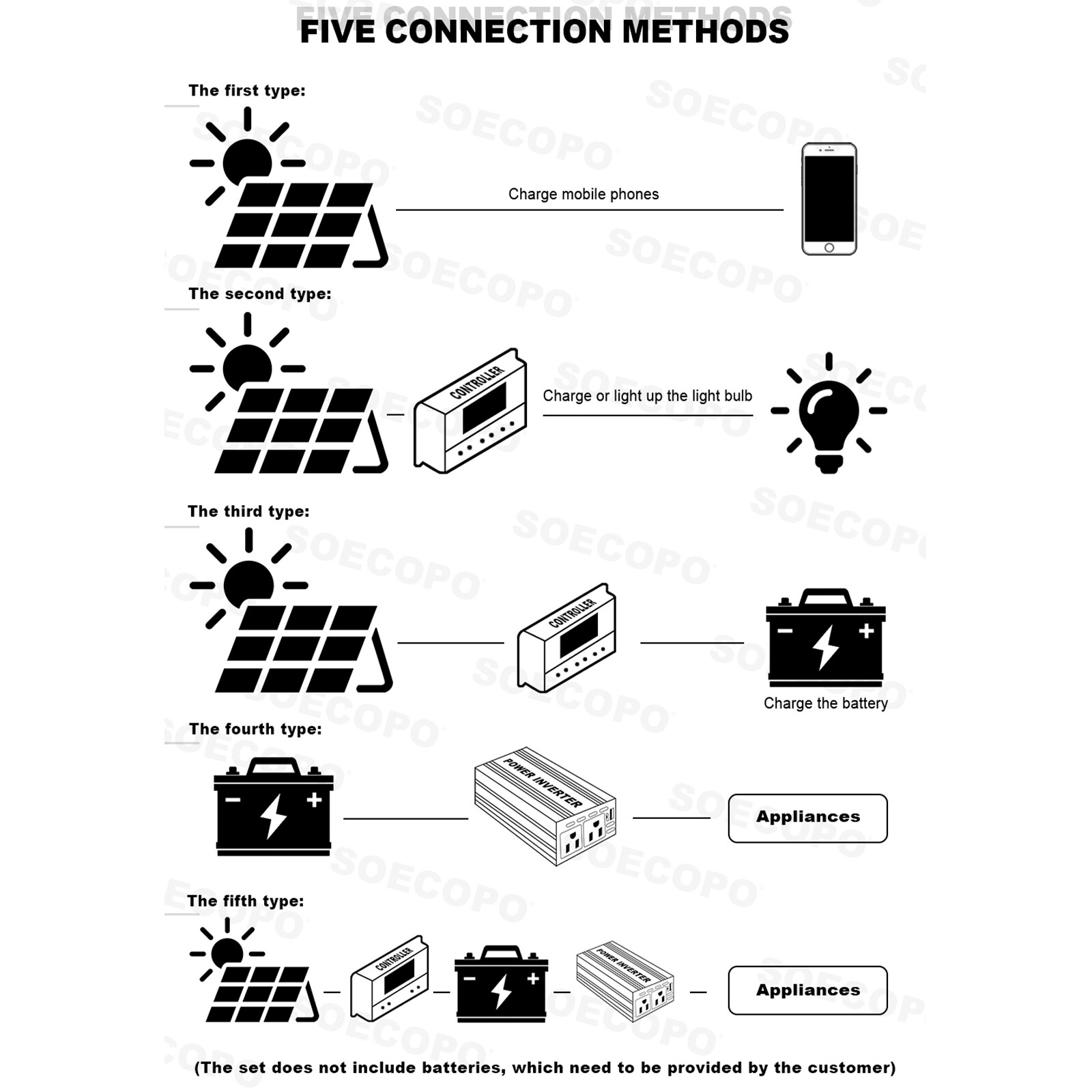 Solar Full 8000w 110/220V Inverter 300W Solar Panel Home 100A Controller System