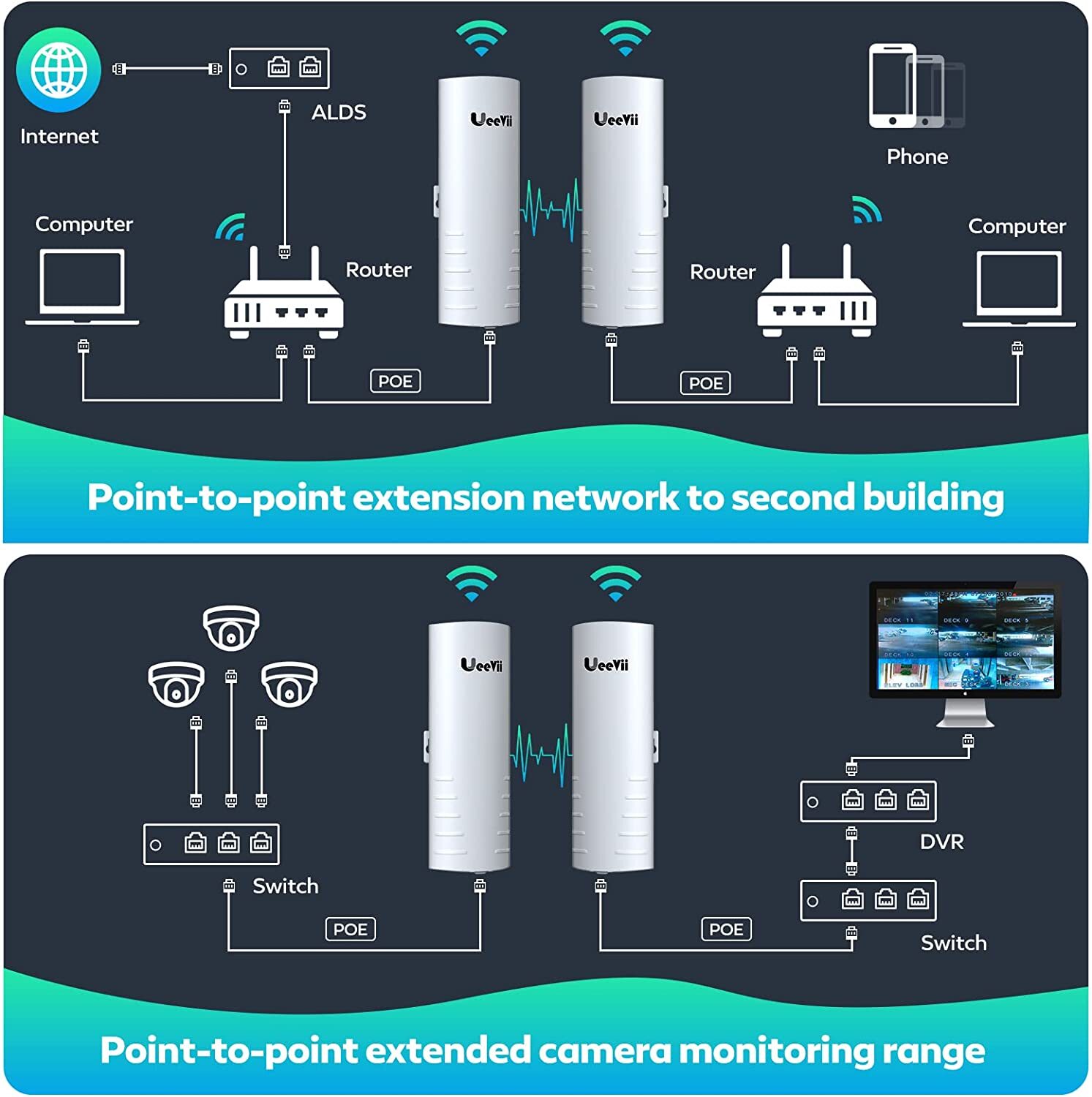 UeeVii 2 Pack Wireless Bridge Point to Point Outdoor WiFi CPE 3000m Long Range