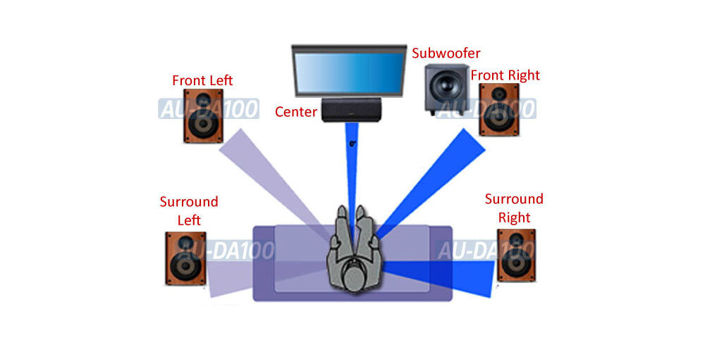 Premium 5.1 2CH Analog Surround Sound Stereo Processor Decoder