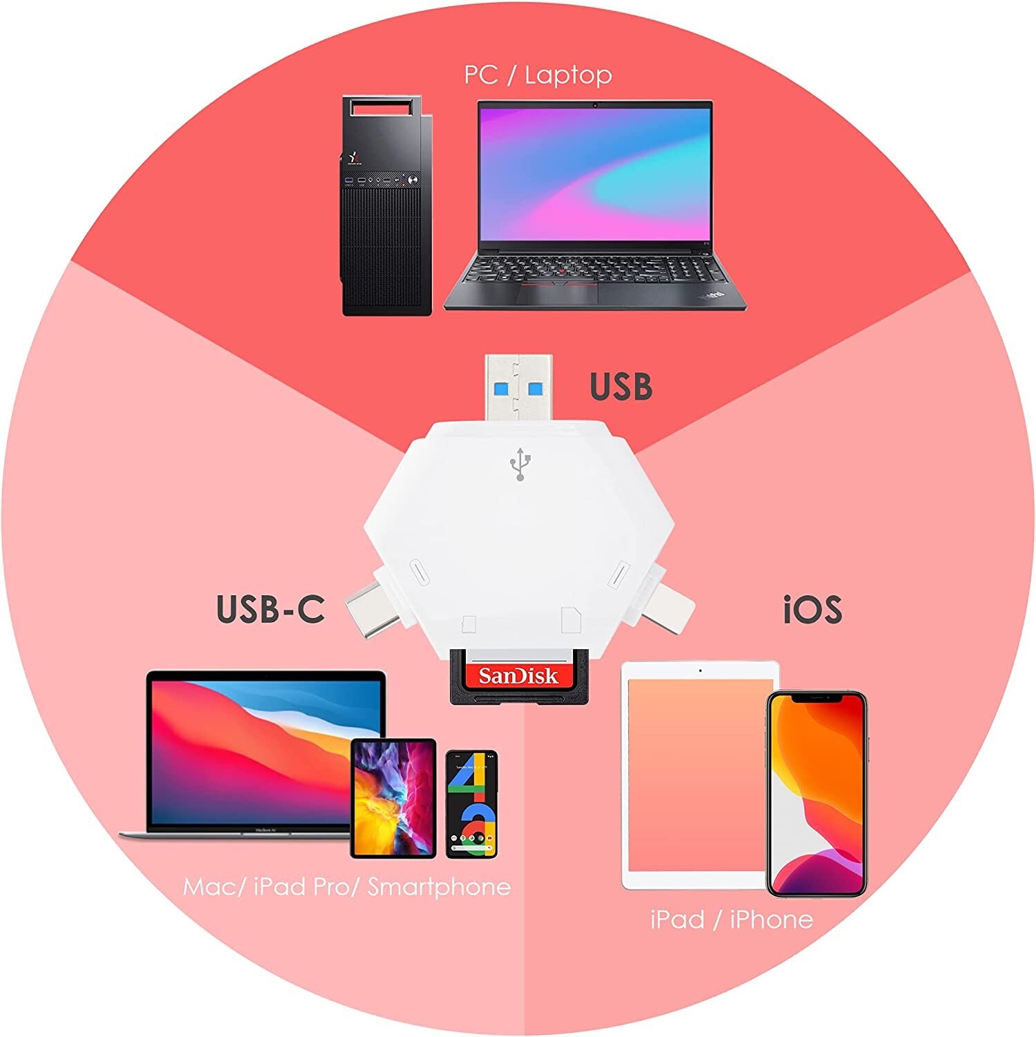 SD Card Reader,3in1 Memory Card Reader for iPhone/iPad,USB C and USB A Devices