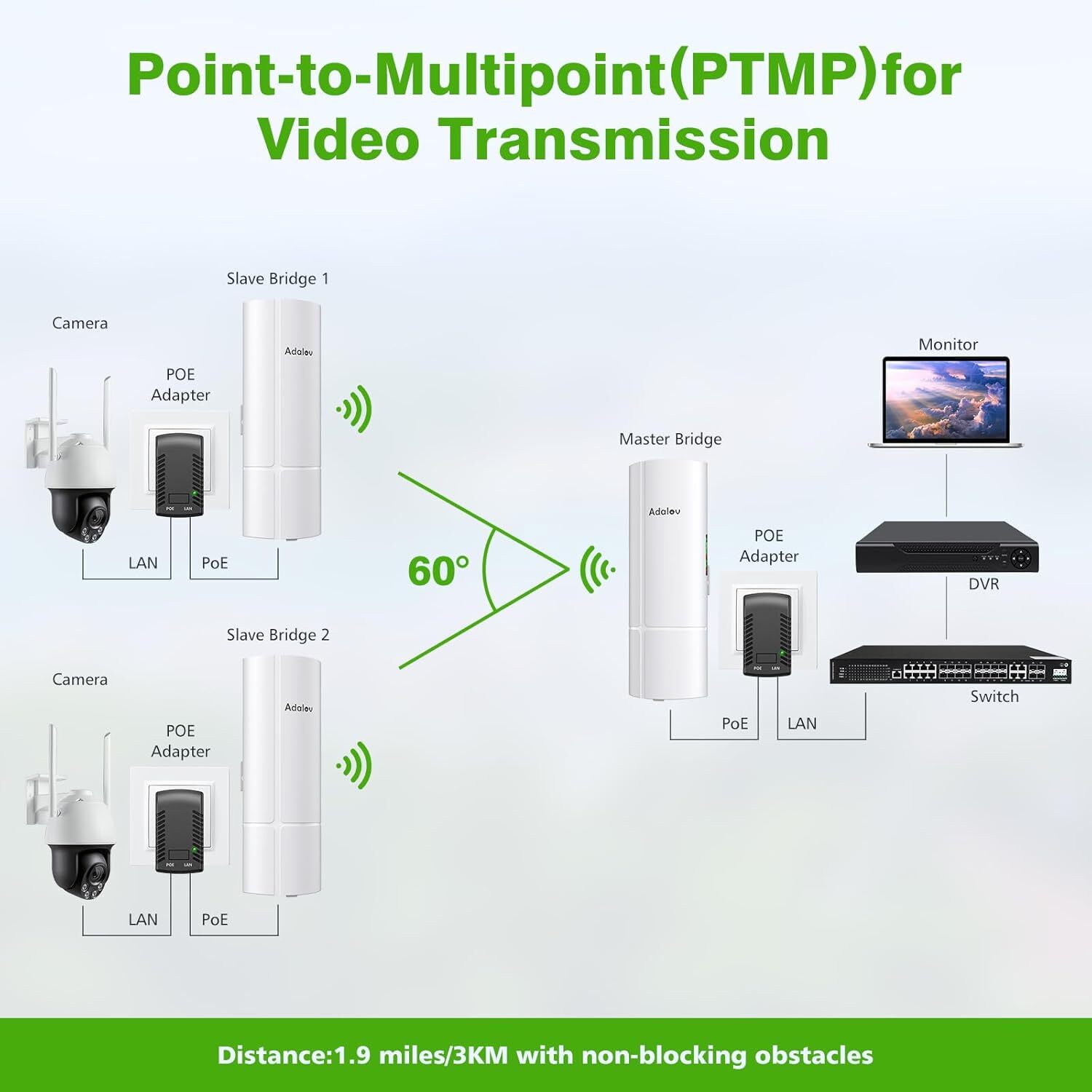 3-Pack Wireless Bridge Kit Wireless Network Expansion Gigabit Point to 2 Point