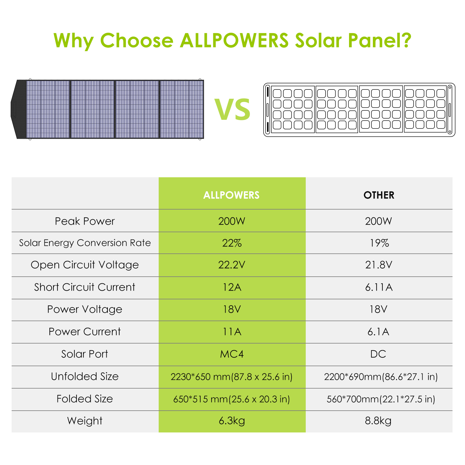 ALLPOWERS 200W Portable Solar Panel for Laptops RV Solar Generator Van Camping