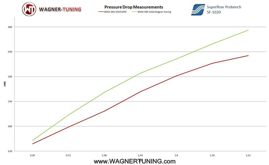 Intercooler Performance BMW 3 Series E90/E91/E92/E93 325d 197/204/211HP