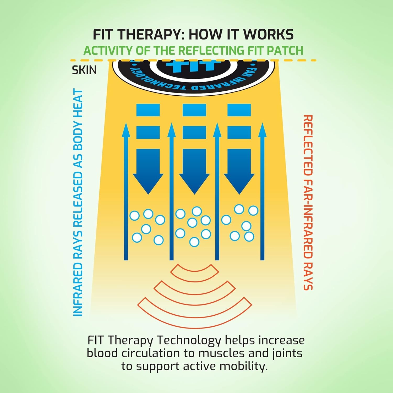 JointFlex FIT Therapy Far Infrared Patch Trial Pack, Supports Continuous Active