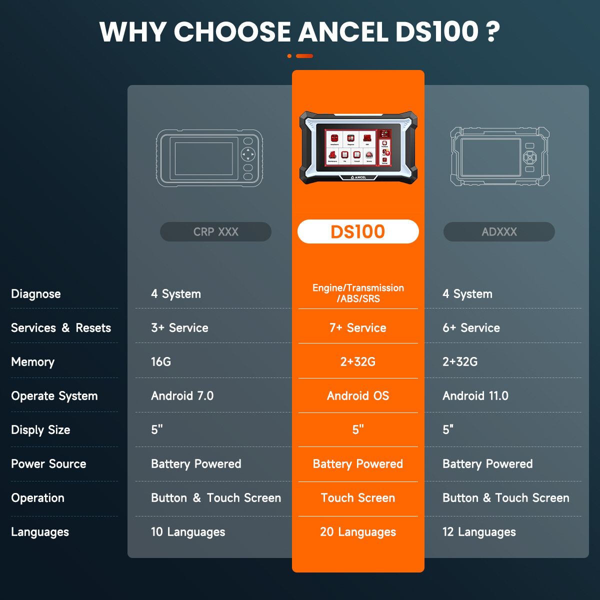 ANCEL DS100 Auto OBD2 Car Diagnostic Scan Tool 7 Resets Throttle Relearn Tablet