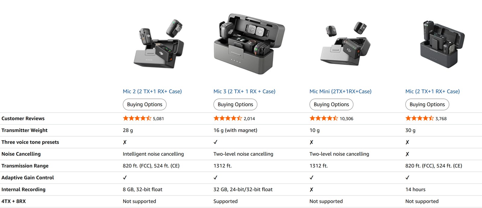 DJI Mic 2 (2TX+1RX+Charging Case)Wireless Microphone Lavalier,820ft(250m)Range