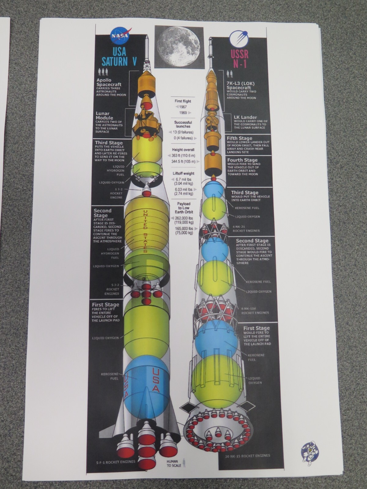 NEW! Soviet N1 Moon Rocket VS Saturn V diagram