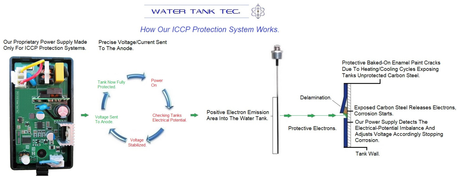 ICCP Powered Anode Rod System. Stops Internal Tank Corrosion & Hot Water Odor.