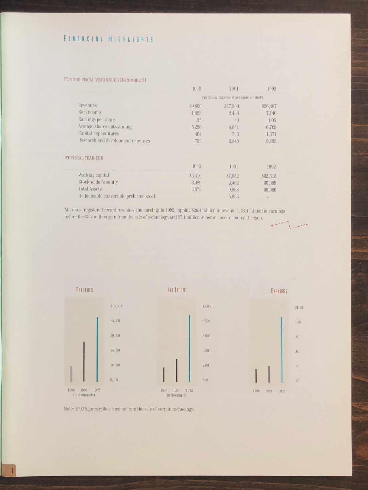 1992 Microtest Annual Report