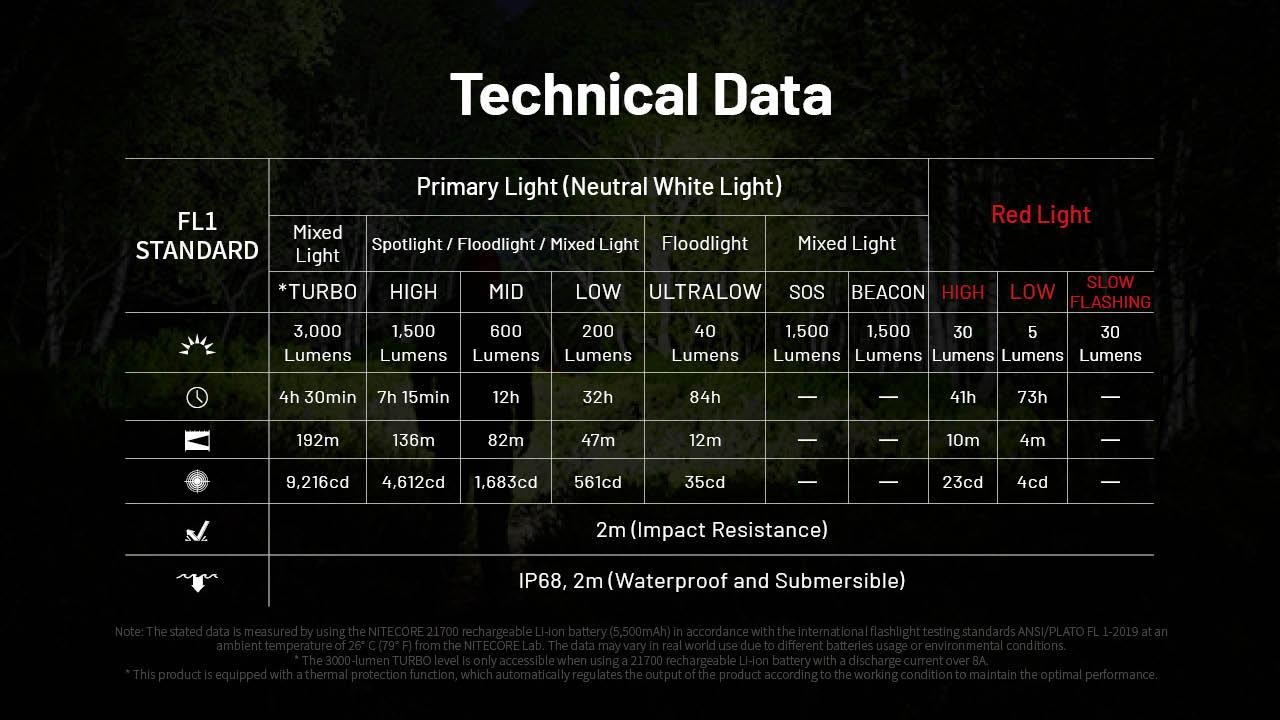 Nitecore HC75 UHE Rechargeable E-Focus Spotlight Floodlight Headlamp 192m Beam -