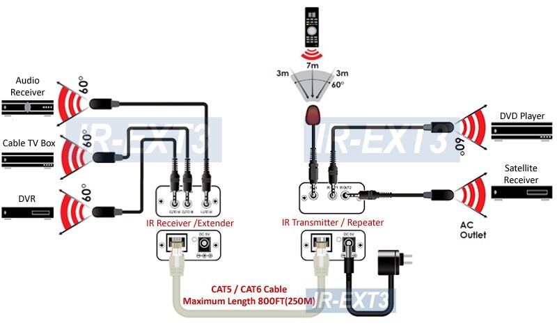 IR Remote Control Over Ethernet Extender IR Remote Blaster Repeater - Max 800FT
