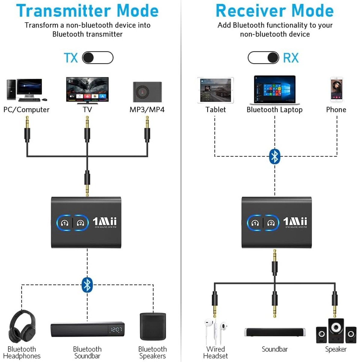 1Mii Bluetooth Audio Transmitter Receiver Dual Connection 3.5mm RCA Open Box