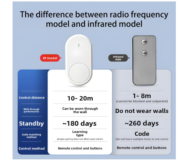 Intelligent Remote Control Switch, Lazy Light-Off Tool, Smart Wireless Remote