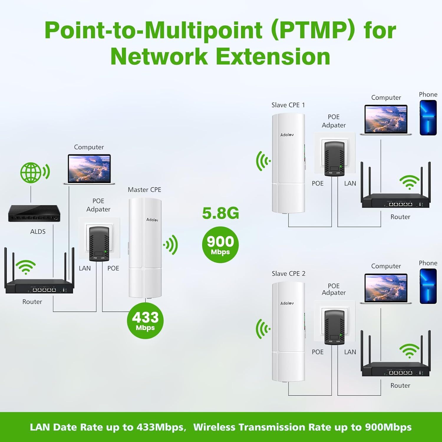 3-Pack Wireless Bridge Kit Wireless Network Expansion Gigabit Point to 2 Point