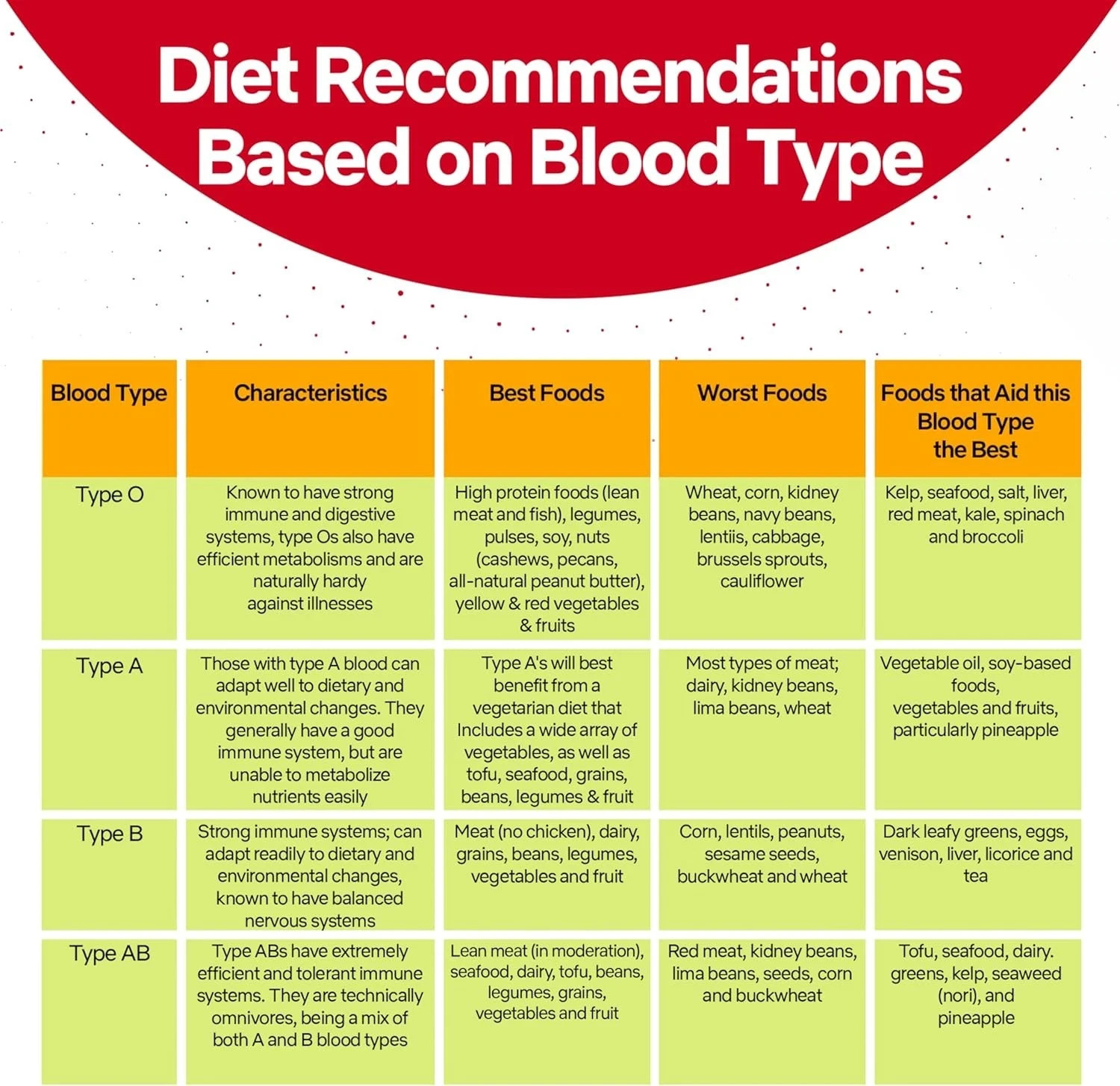 Eldon card INC Blood Type Test (Complete KIT) - Find Out if You are A, B, O,...