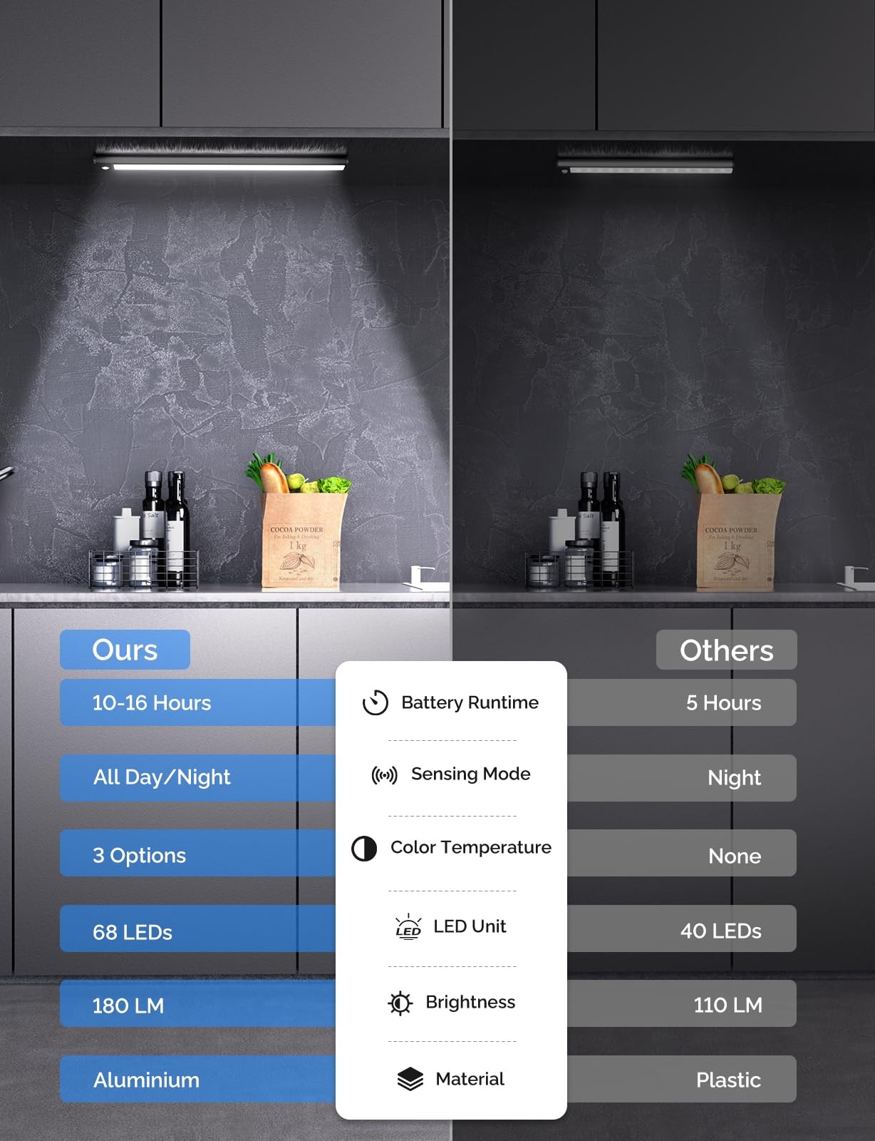 Under Cabinet Lighting with Numeric Display,3 Color Temps&Dimmable Lights, Un...