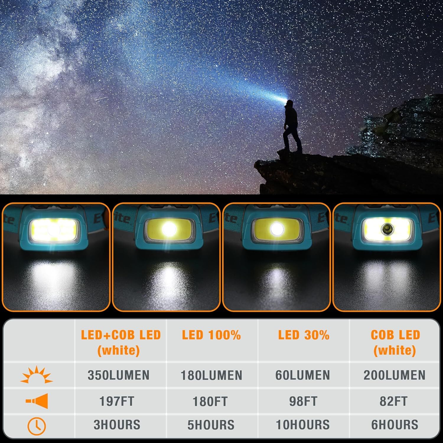 EverBrite Rechargeable Headlamp-Blue 7 Modes Running 350 Lumens Memory Function