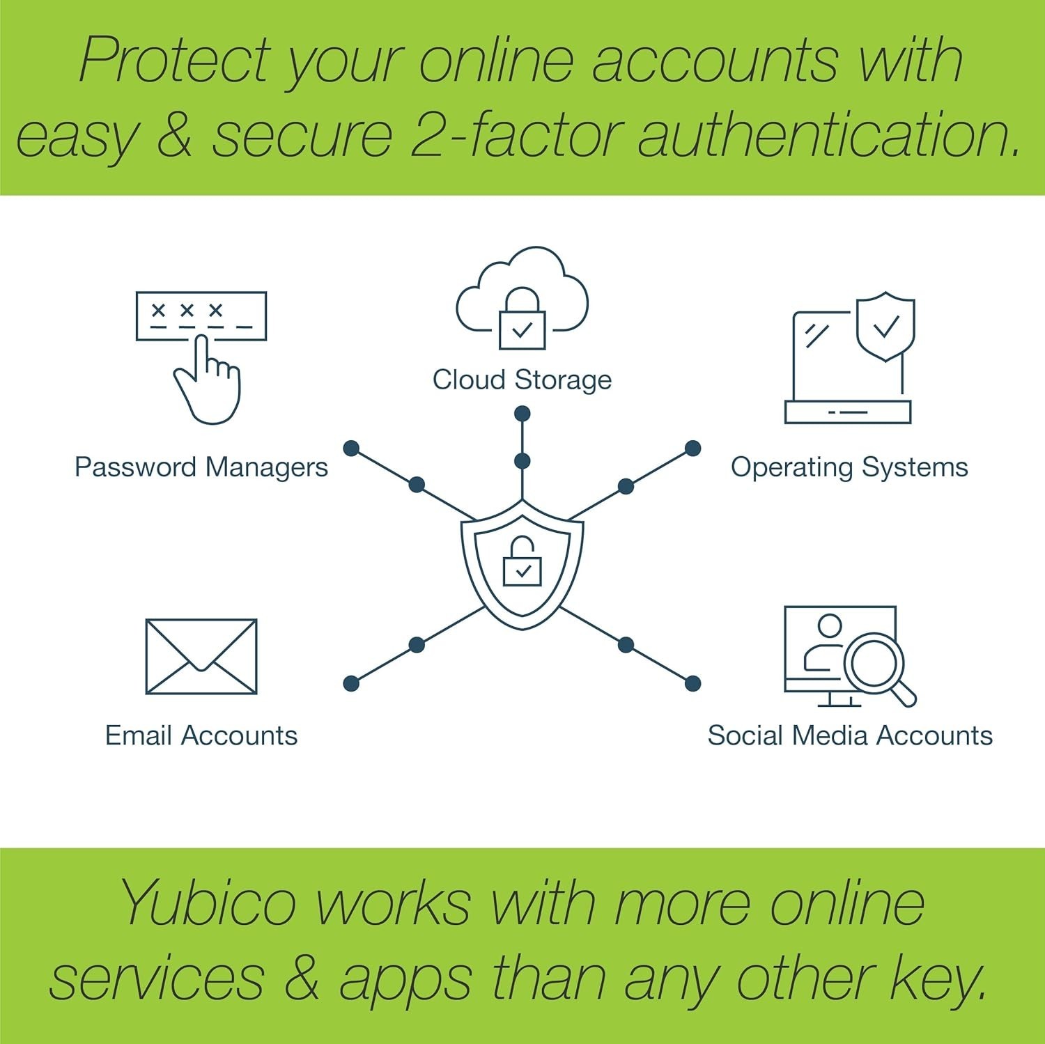 Yubico FIDO Security Key NFC and USB - Two Factor Authentication, Fits USB-A