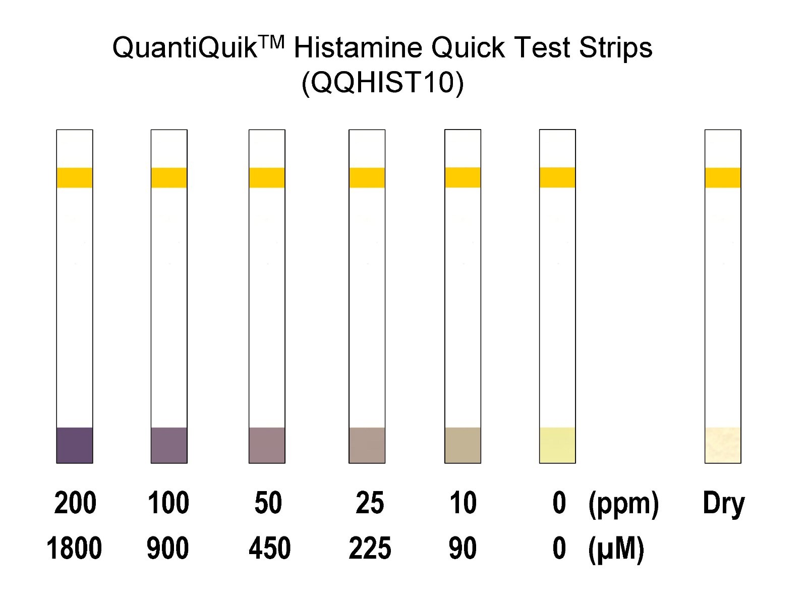 Histamine Quick Test Strips