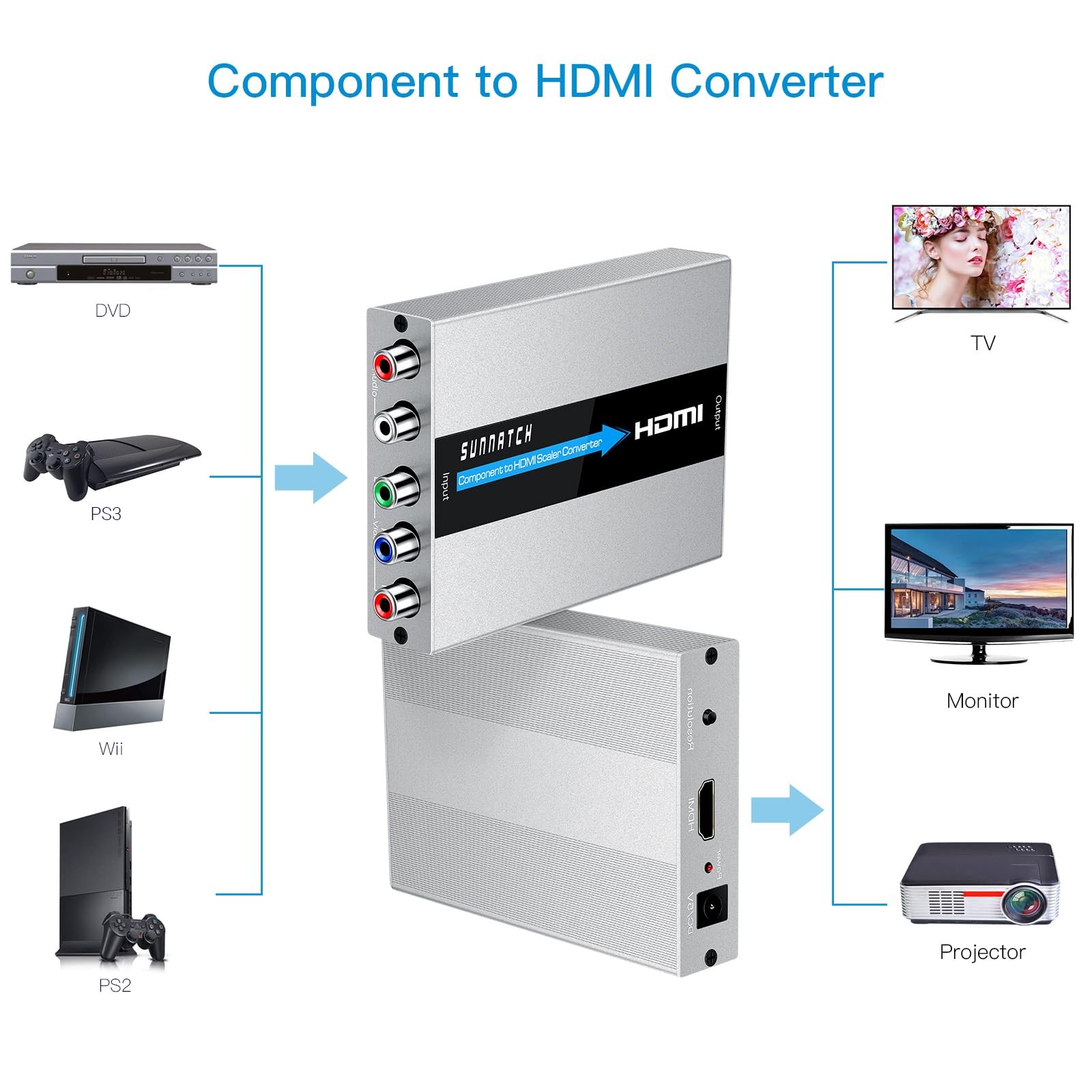 SUNNATCH Component to HDMI Converter with Scaler Function, RGB HDMI, White