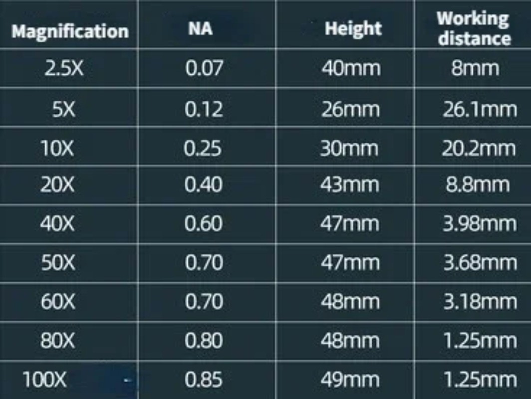 2.5X-100X Infinity Metallographic Biological Microscope Objective Lens RMS Plan