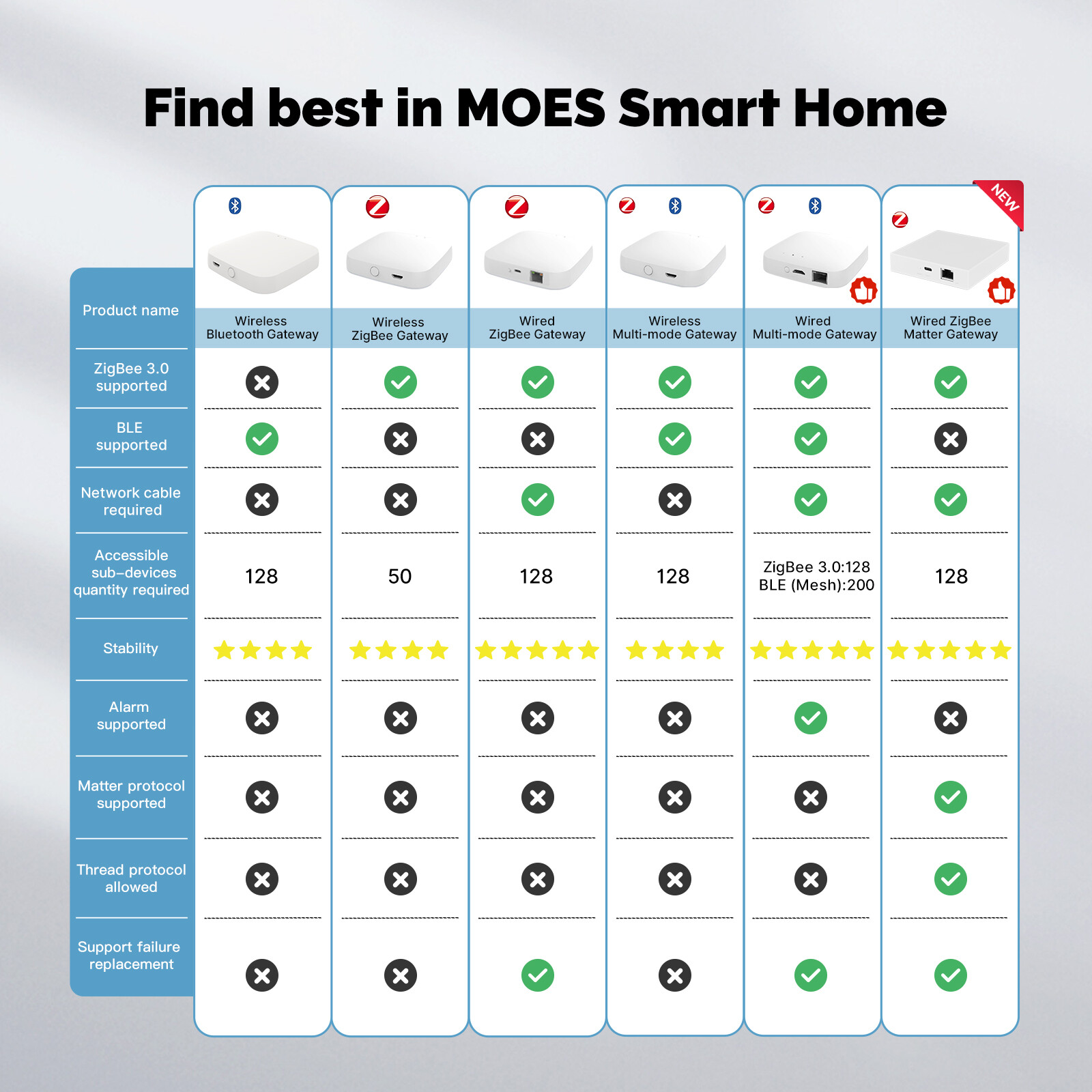 MOES Tuya Zigbee Smart Home Bridge Wireless Hub Gateway Alexa Google APP Control